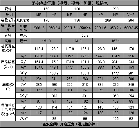 焊接絕熱氣瓶（液氮、液氧、液氬杜瓦罐）規(guī)格表